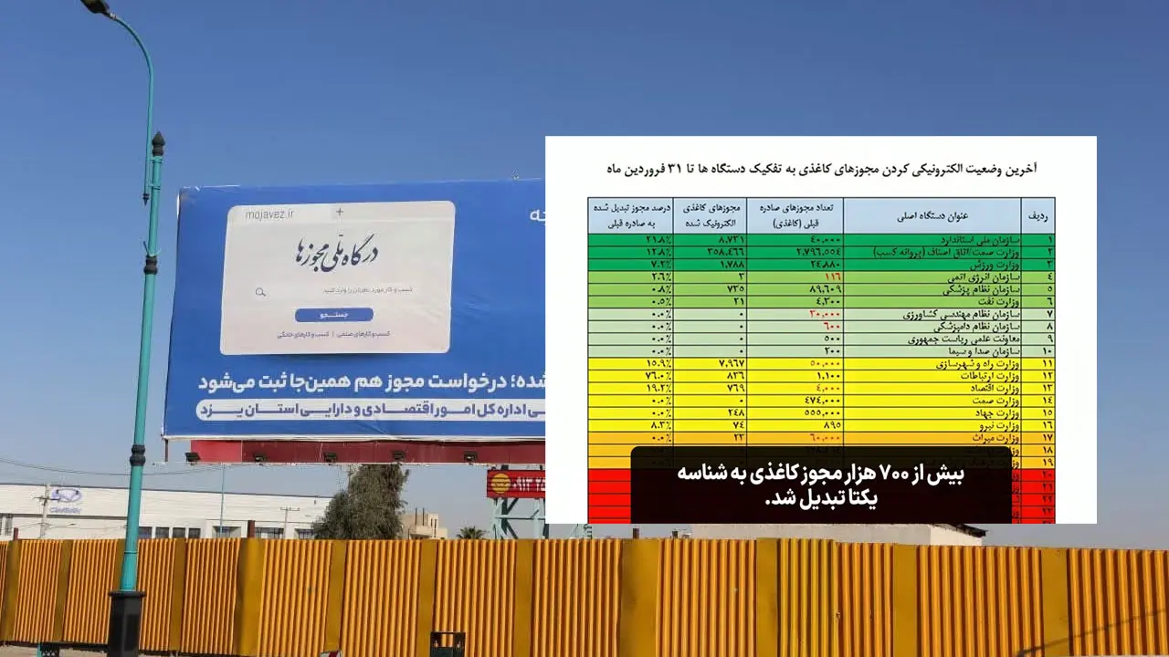 استان های لرستان با 46٪ و چهارمحال و بختیاری با 36٪ و گیلان با 35٪ بالاترین درصد تبدیل را در بین استان ها در اختیار دارند.