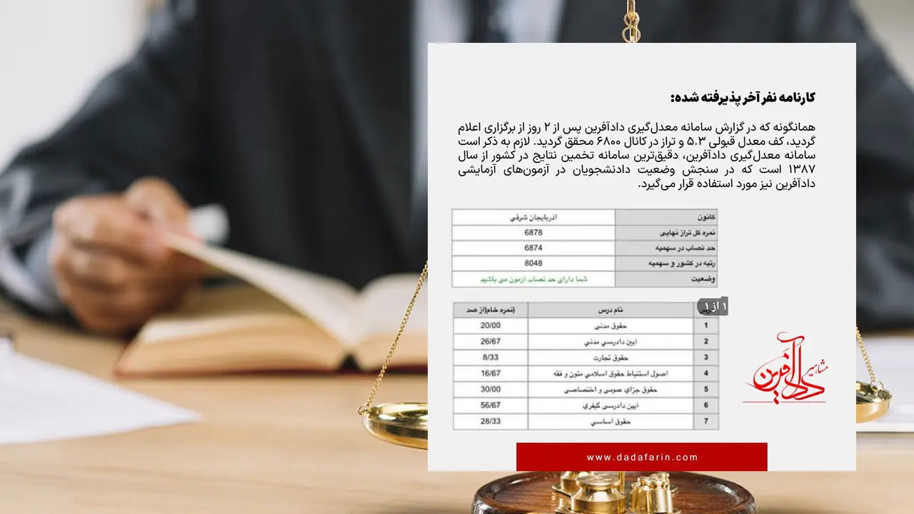 نتایج آزمون وکالت سال 1403 اعلام شد. آخرین نفر پذیرفته شده دارای تراز 6874 و معدل 5.3 می‌باشد.