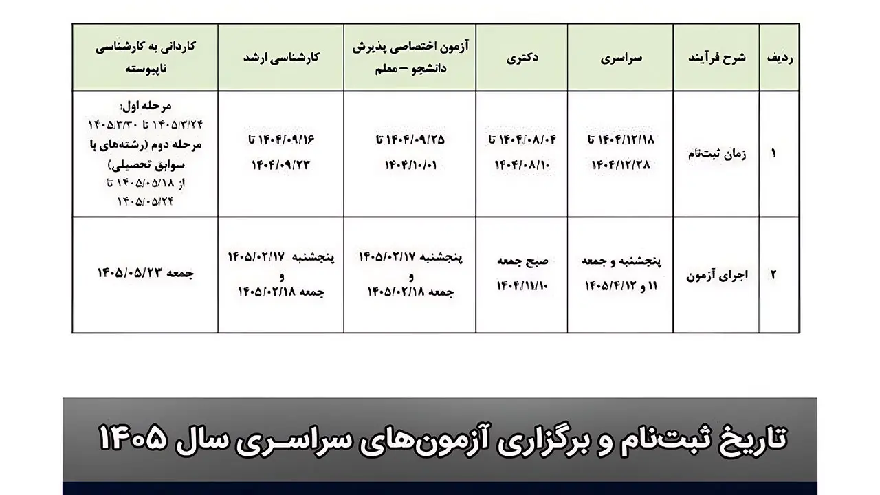 سازمان سنجش آموزش کشور برنامه زمانی تاریخ ثبت‌نام و برگزاری آزمون‌های سراسری سال 1405 را اعلام کرد.