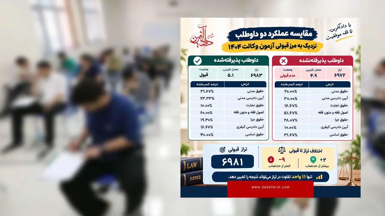 در آزمون وکالت، گاهی فاصله قبولی و عدم قبولی فقط چند واحد تراز است. بررسی دو کارنامه نشان می‌دهد چگونه تنها 11 واحد تراز می‌تواند نتیجه را تغییر دهد و چرا شناخت ناحیه مرزی، تخمین دقیق معدل و تجربه آزمون‌های آزمایشی، نقشی تعیین‌کننده در مسیر قبولی دارند.